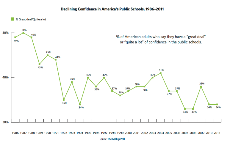 Graph from Gallup poll showing decline in confidence of public schools